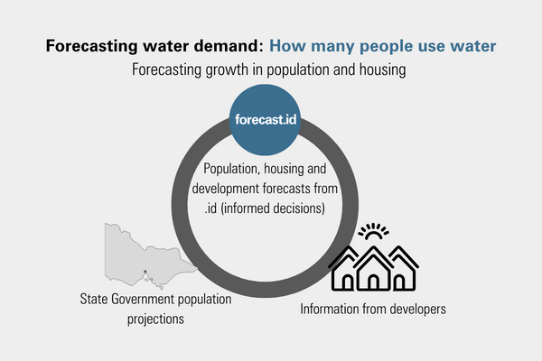Case study  Forecasting the future supply and demand for water  Demand - how many people use water (2)