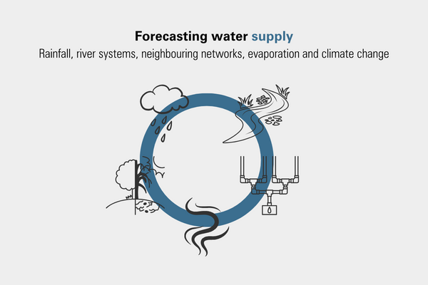 Case study  Forecasting the future supply and demand for water  Supply (2)