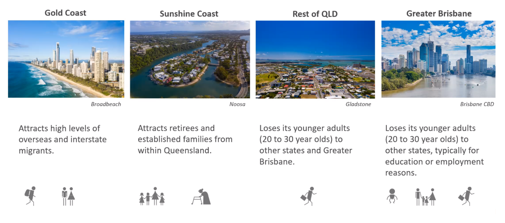 Gold Coast Role and function of place-1