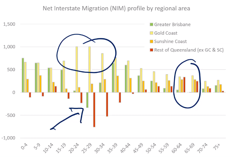 Interstate migration to Queensland